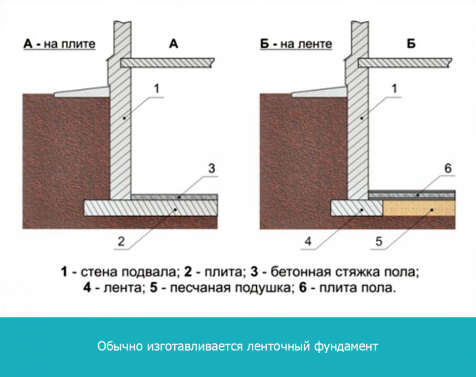 Схема ленточного фундамента с подвалом