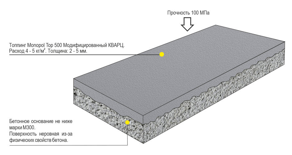 Устройство упрочненных (топпинговых) покрытий бетонных полов