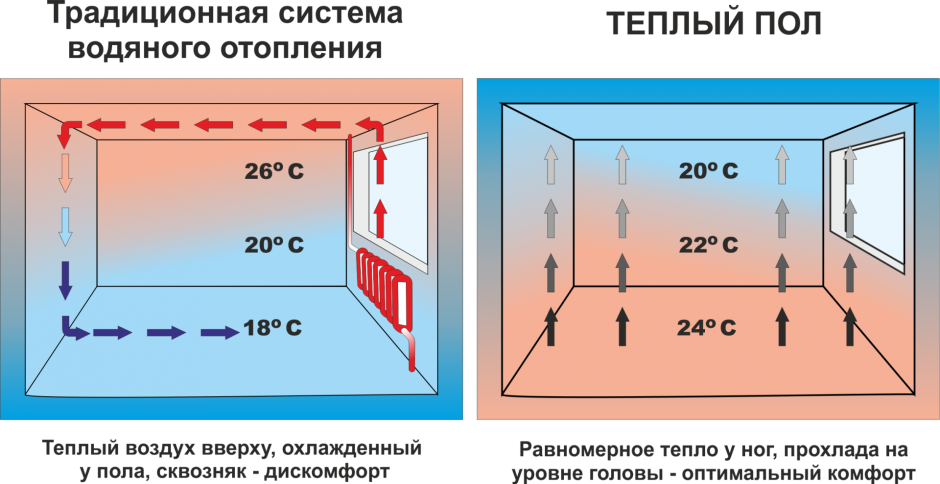 Теплоизоляция стяжки под электрический теплый пол
