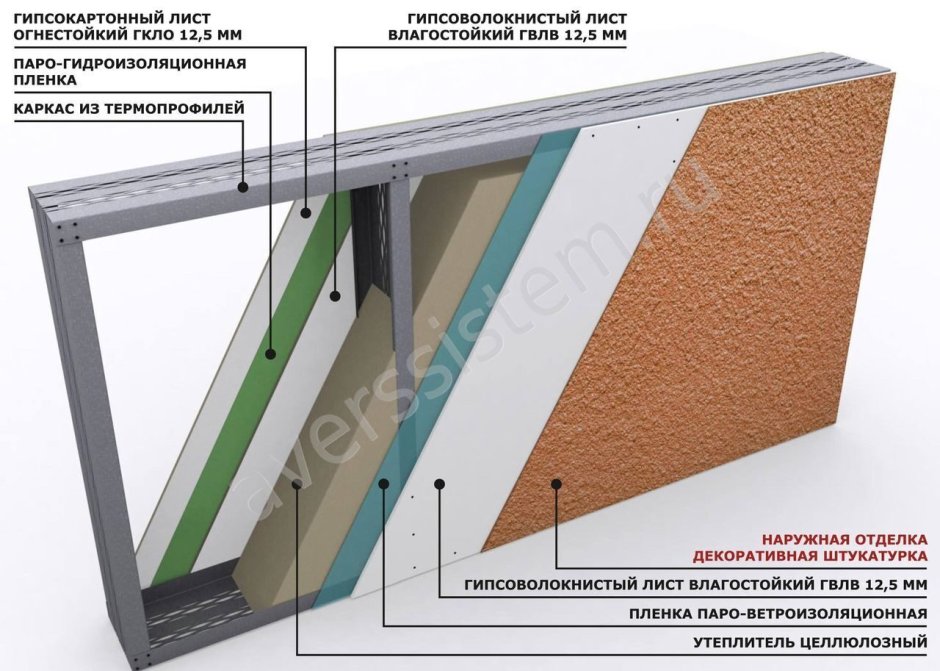 Внутренняя отделка СИП панелей