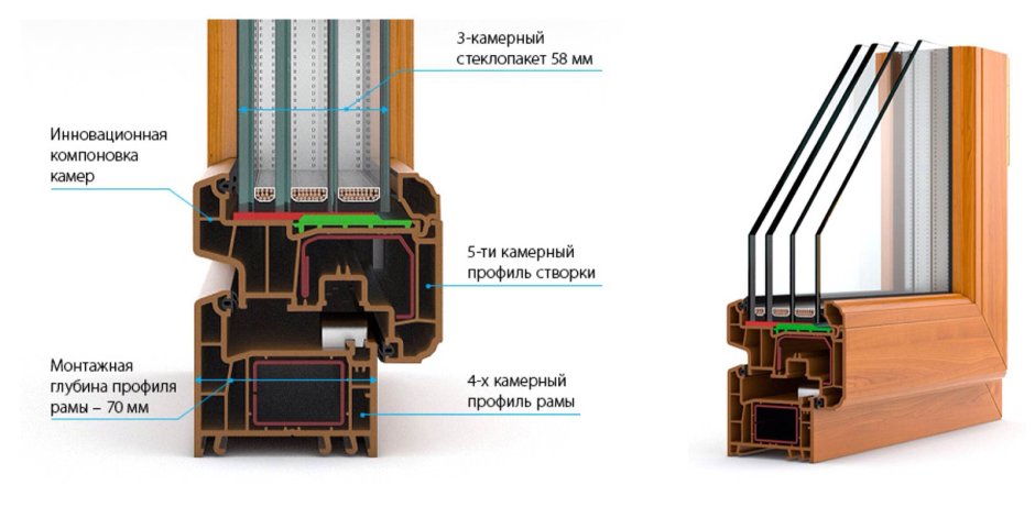 Окна. Стеклопакет двухкамерный профиль ПВХ пятикамерный
