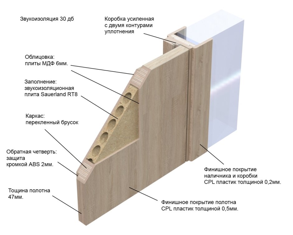 Конструкция двери каркасно-щитовой