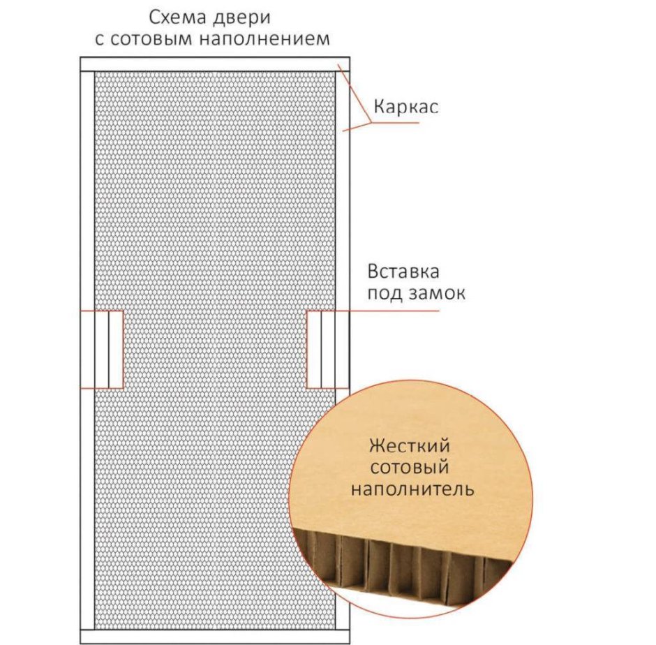 Конструкция межкомнатной двери