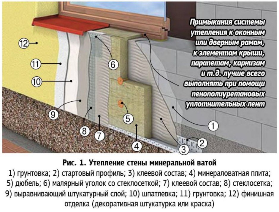 Схема утепления фасадов из пеноблоков