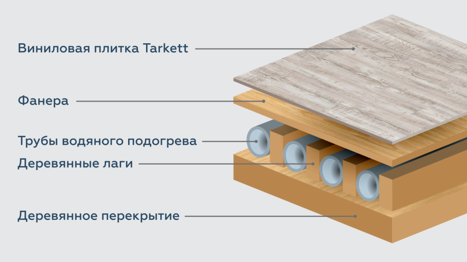 SPC кварцвиниловая плитка пирог пола