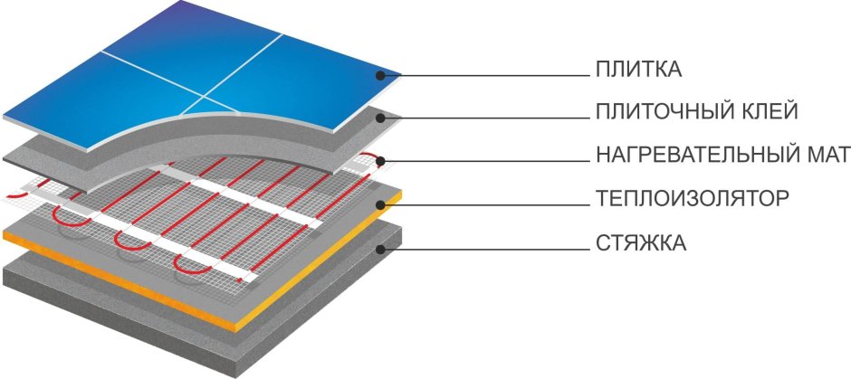 Устройство кабельного электрического теплого пола под плитку