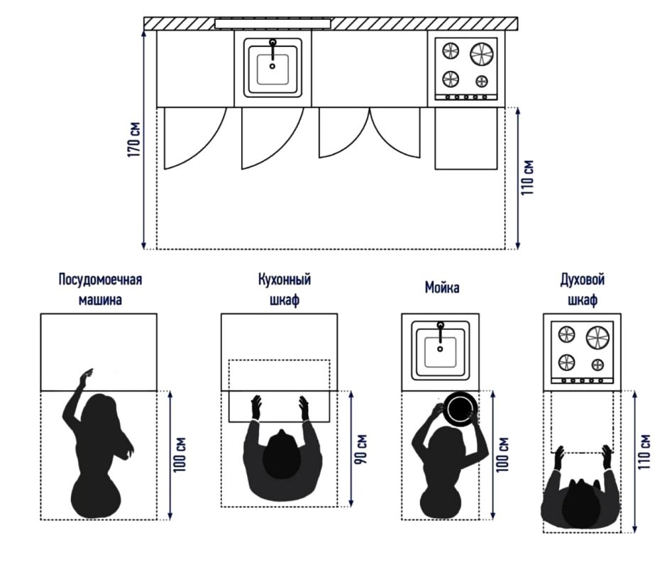 Эргономика параллельной двухрядной кухни