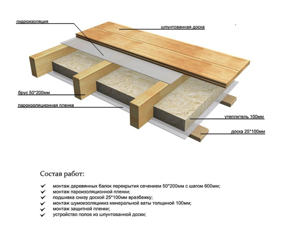 Водяной теплый пол технология слои пола