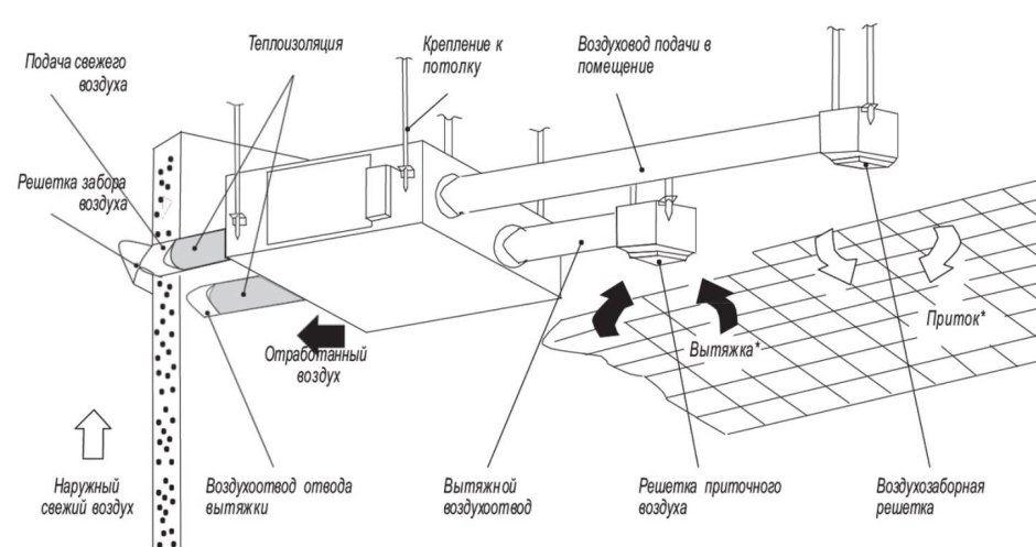 Схема вытяжной вентиляции с канальным вентилятором