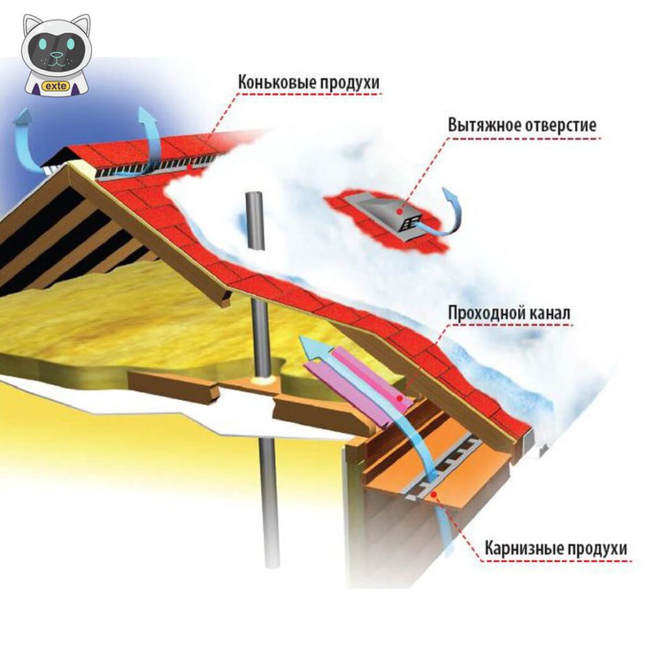 Вальмовая крыша вентиляция чердака