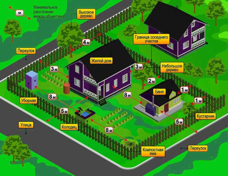 Посадка деревьев от забора соседей нормативы