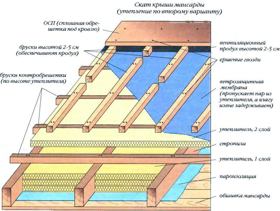Конструкция утепленной кровли мансарды