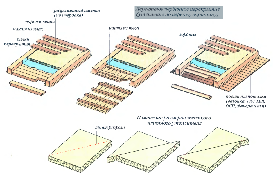 Настил чердачного перекрытия