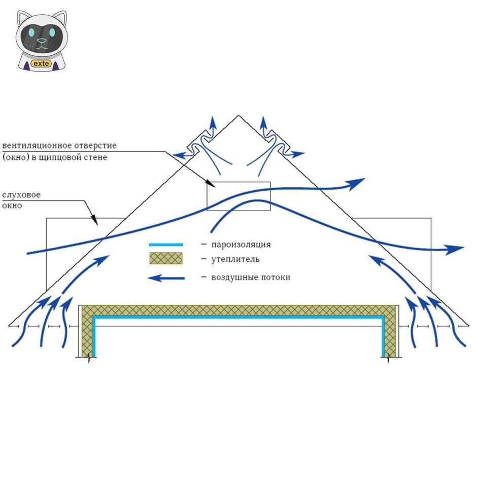 Схема вентиляции холодного чердака