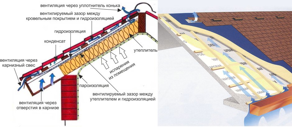 Вентиляция кровли холодного чердака