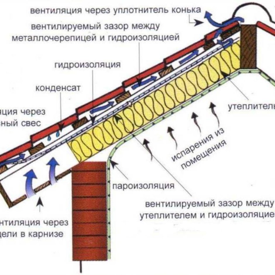 Схема устройства утепленной кровли