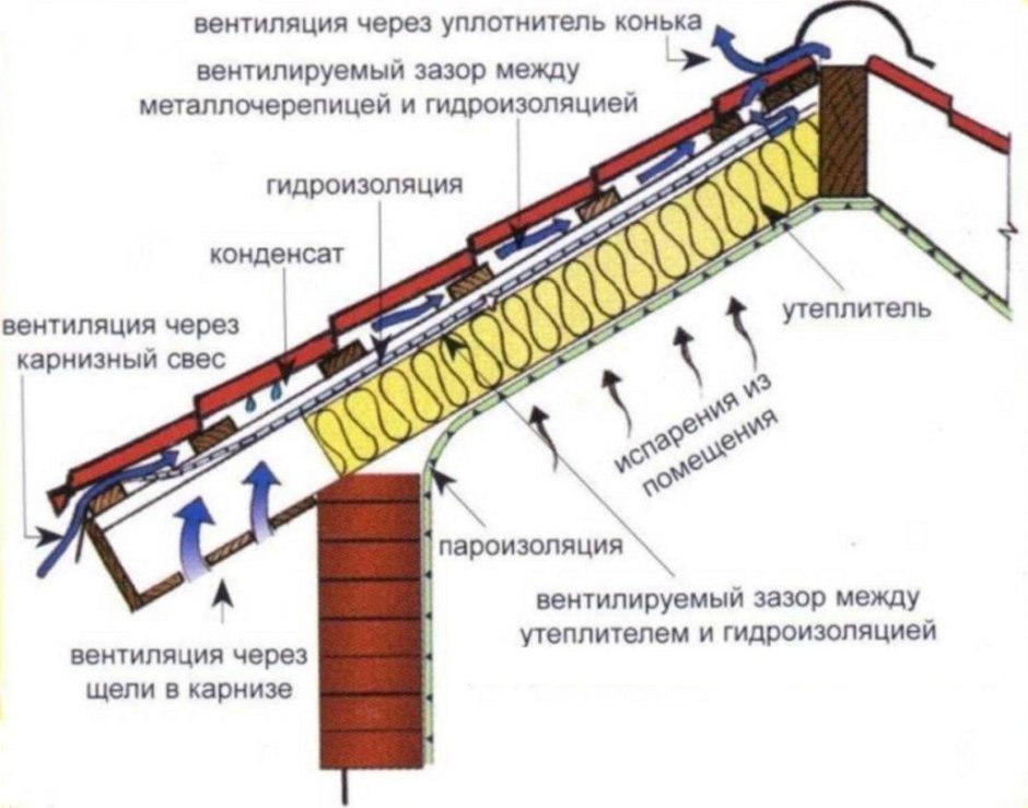 Конструкция мансардной кровли с утеплением