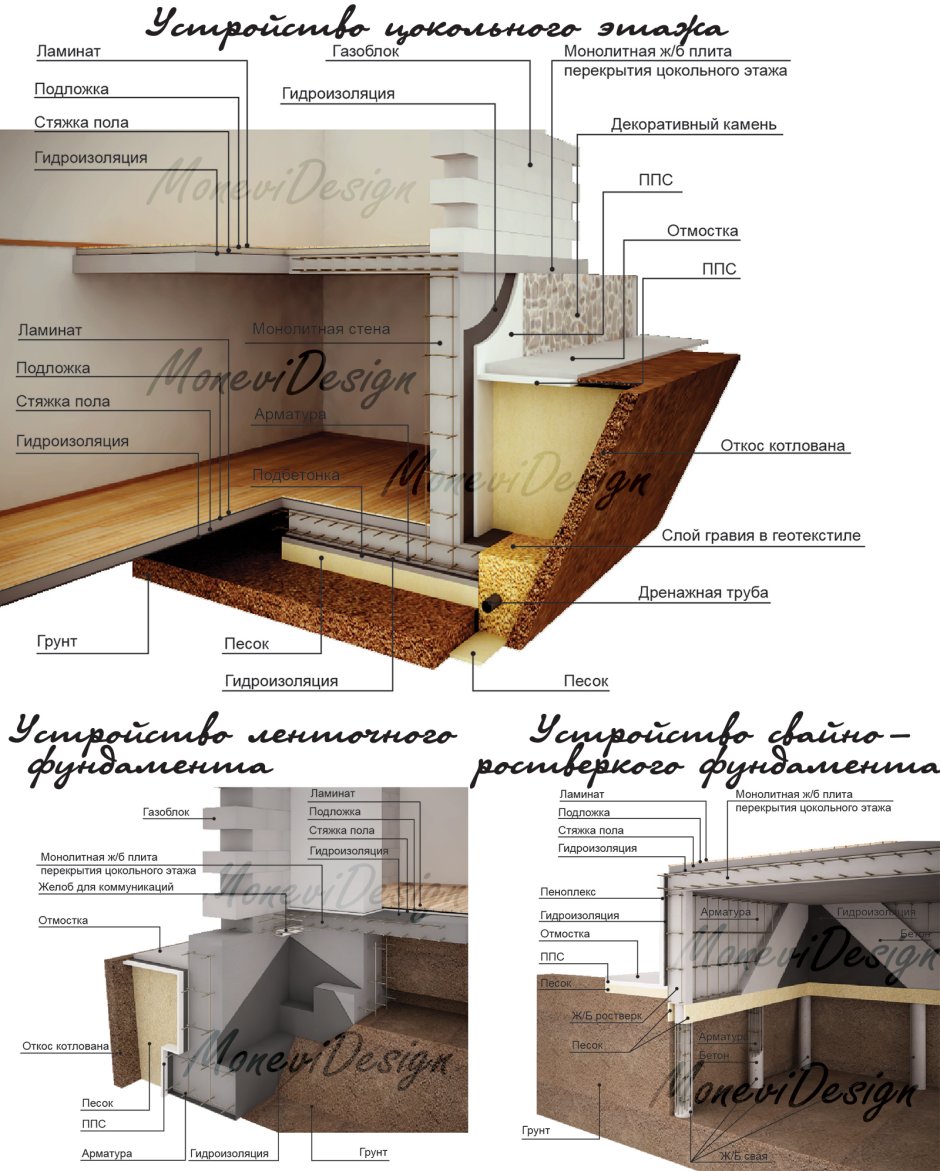 Устройство фундамента цокольного этажа