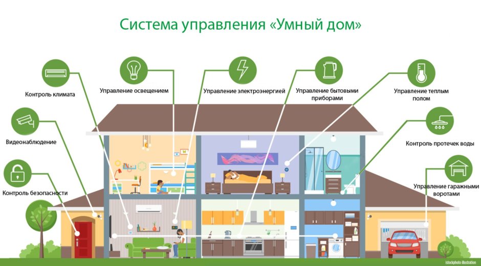 Комплексная система управления умный дом Smart House