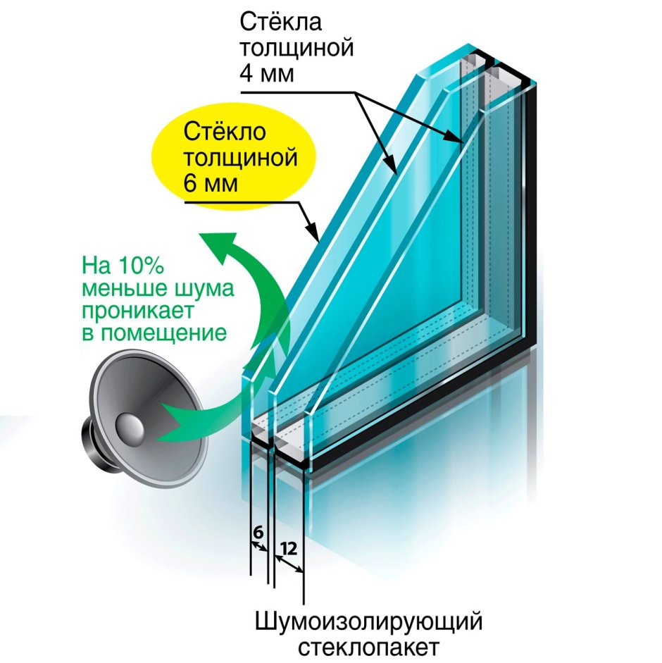Шумозащитный стеклопакет 6-12-4-12-3.3.1