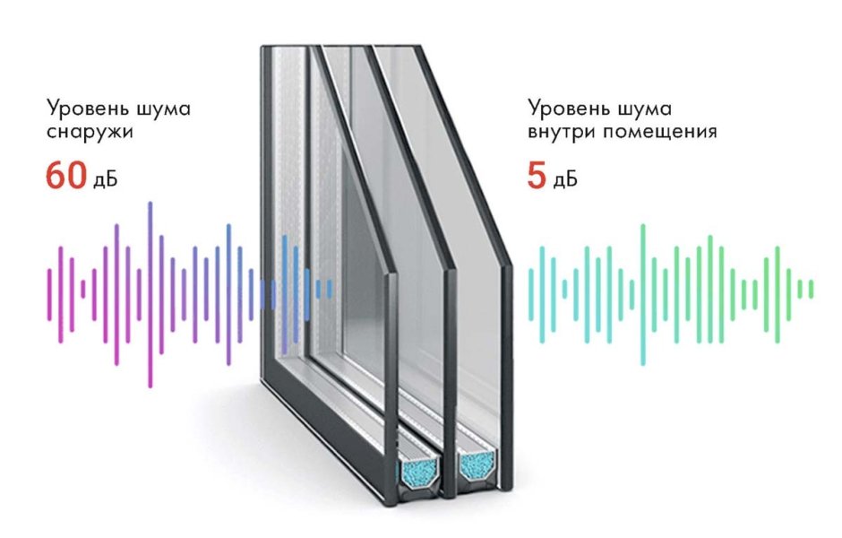 Стеклопакет с шумоизоляцией 60 ДБ