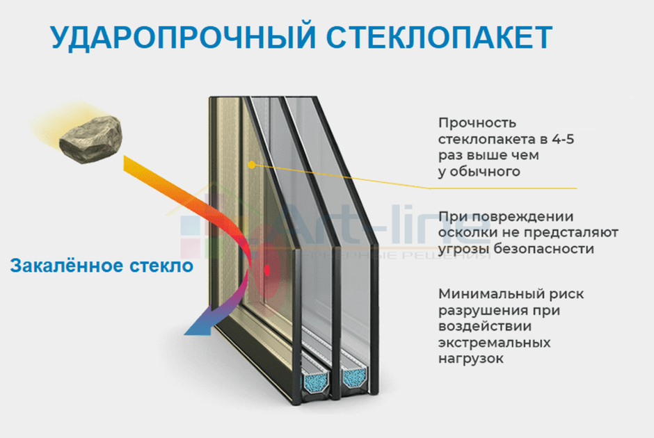 Ударопрочный стеклопакет Рехау