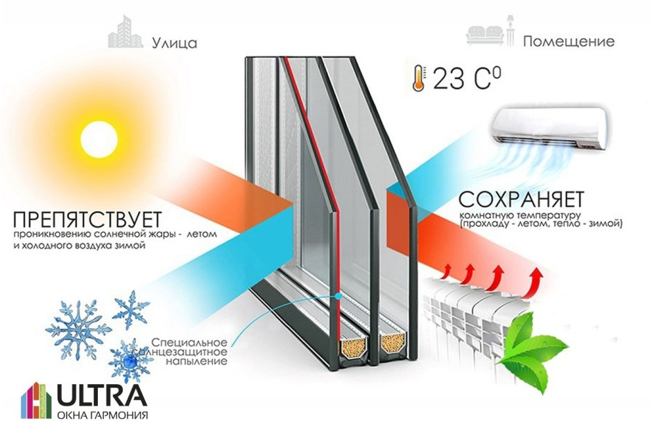 Пластиковые окна Рехау с мультифункциональным стеклопакетом