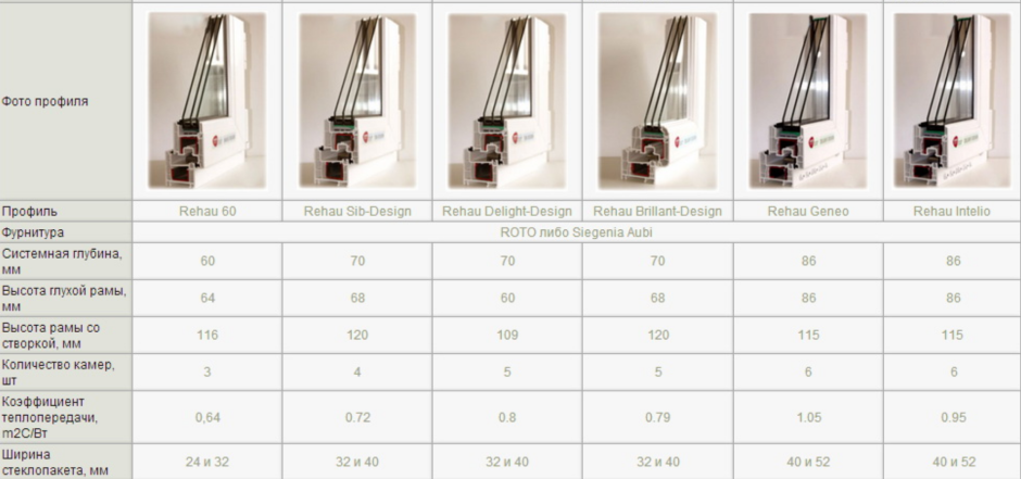 Профиль Рехау сравнительная таблица